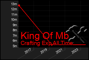 Total Graph of King Of Mb