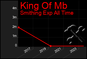 Total Graph of King Of Mb