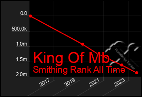 Total Graph of King Of Mb