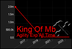 Total Graph of King Of Mb