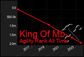 Total Graph of King Of Mb