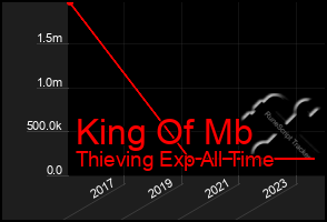 Total Graph of King Of Mb