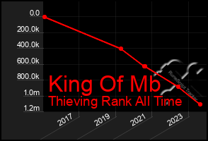 Total Graph of King Of Mb