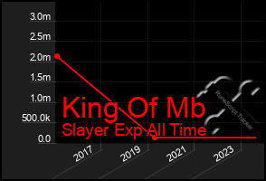 Total Graph of King Of Mb