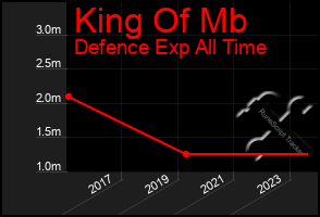 Total Graph of King Of Mb