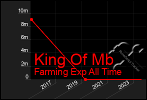 Total Graph of King Of Mb