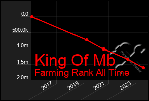 Total Graph of King Of Mb