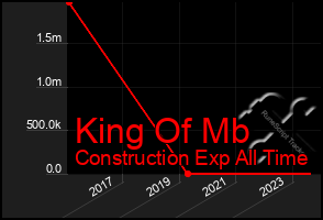 Total Graph of King Of Mb