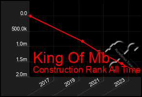 Total Graph of King Of Mb