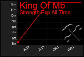 Total Graph of King Of Mb