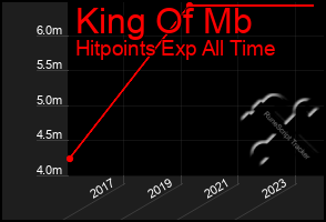 Total Graph of King Of Mb