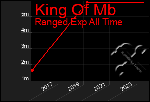 Total Graph of King Of Mb