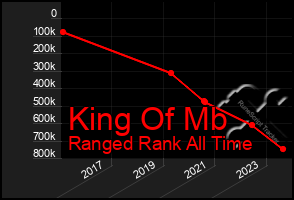 Total Graph of King Of Mb