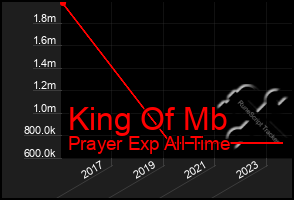 Total Graph of King Of Mb