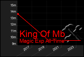 Total Graph of King Of Mb