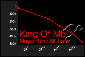 Total Graph of King Of Mb