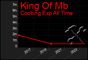 Total Graph of King Of Mb