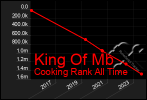 Total Graph of King Of Mb