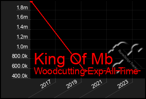 Total Graph of King Of Mb