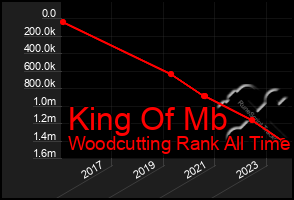 Total Graph of King Of Mb