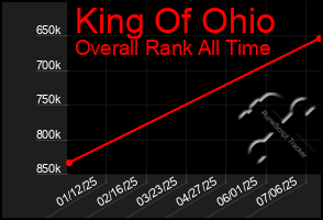 Total Graph of King Of Ohio