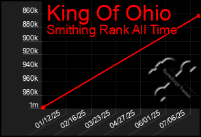 Total Graph of King Of Ohio