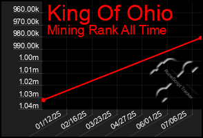 Total Graph of King Of Ohio