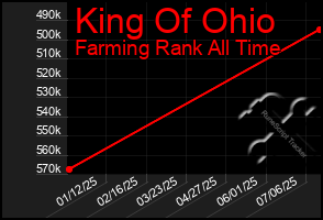 Total Graph of King Of Ohio