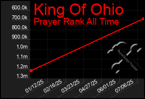 Total Graph of King Of Ohio