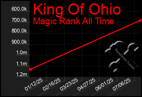 Total Graph of King Of Ohio