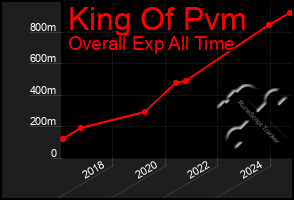 Total Graph of King Of Pvm