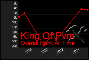 Total Graph of King Of Pvm