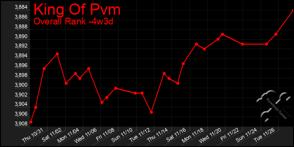 Last 31 Days Graph of King Of Pvm