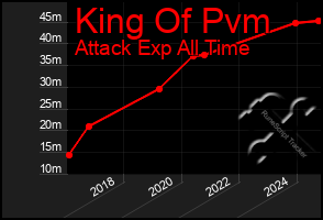 Total Graph of King Of Pvm