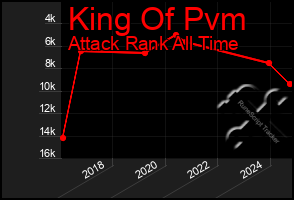 Total Graph of King Of Pvm