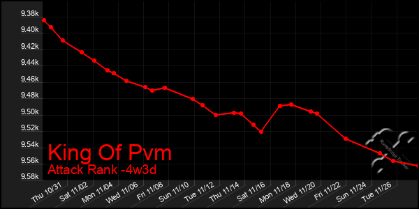 Last 31 Days Graph of King Of Pvm