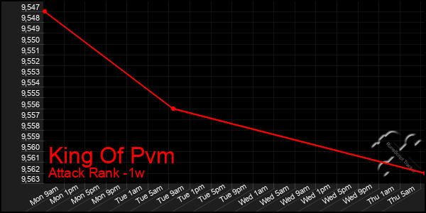 Last 7 Days Graph of King Of Pvm