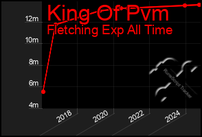 Total Graph of King Of Pvm