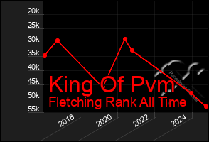 Total Graph of King Of Pvm