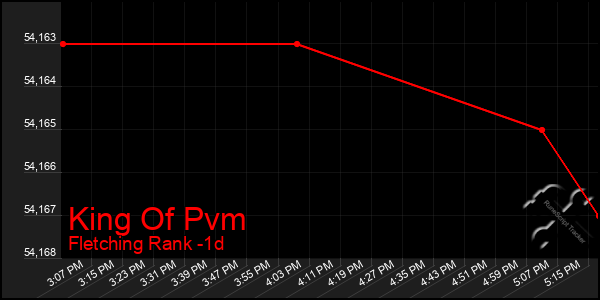 Last 24 Hours Graph of King Of Pvm