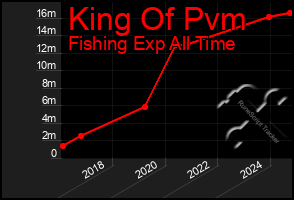 Total Graph of King Of Pvm