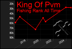 Total Graph of King Of Pvm