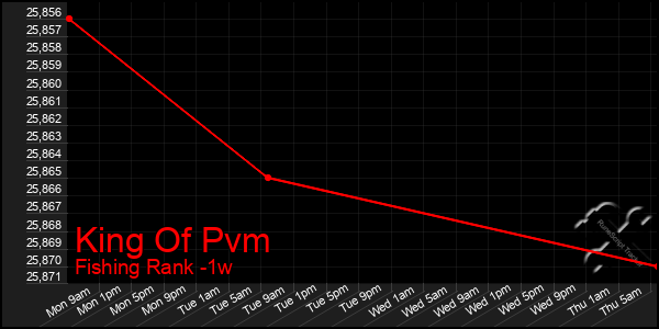 Last 7 Days Graph of King Of Pvm