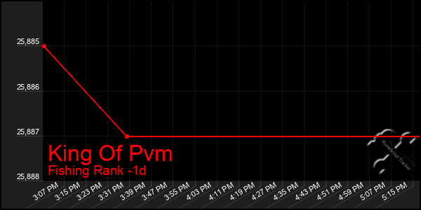 Last 24 Hours Graph of King Of Pvm