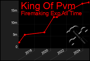 Total Graph of King Of Pvm