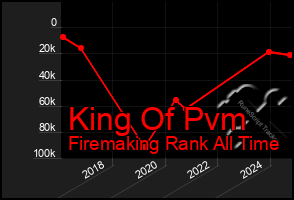 Total Graph of King Of Pvm