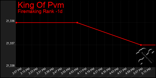 Last 24 Hours Graph of King Of Pvm