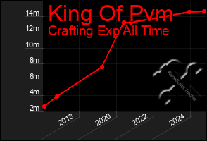 Total Graph of King Of Pvm