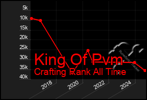 Total Graph of King Of Pvm