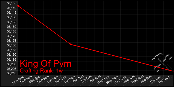 Last 7 Days Graph of King Of Pvm